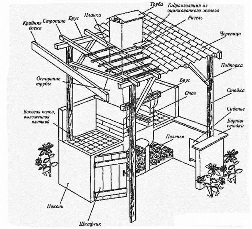 Беседка мангал чертежи