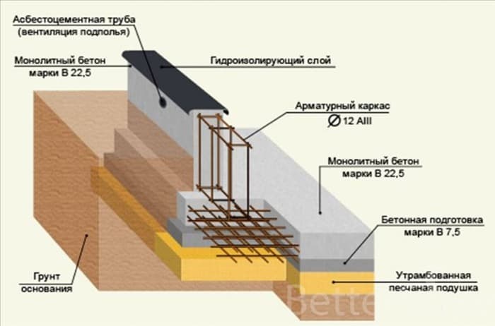 Армирование подошвы ленточного фундамента
