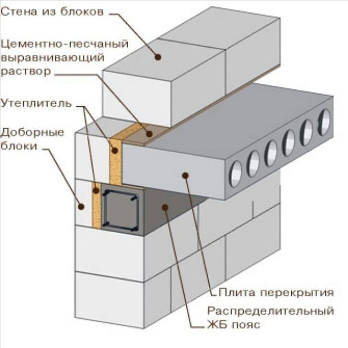 Плиты перекрытия на газобетон d400