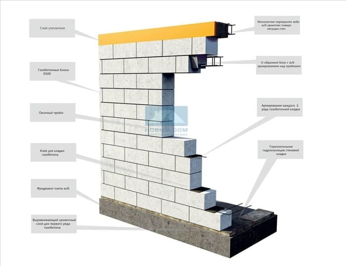 Схема кладки пенобетонных блоков