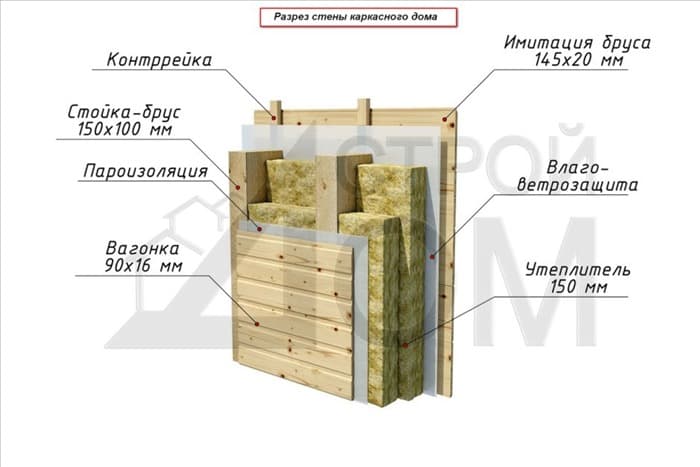 Схема стены каркасного дома с OSB