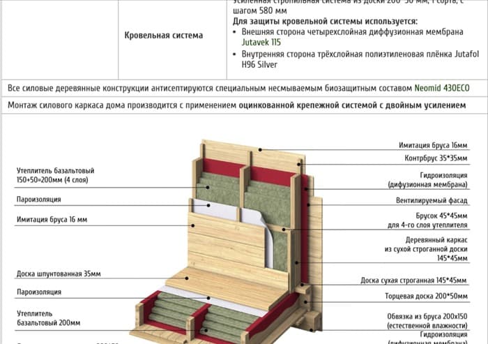 Пирог утепления стен каркасного дома