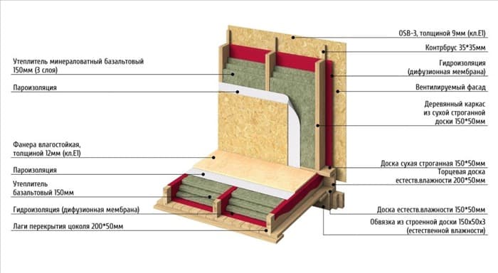 Пирог утепления пола каркасного дома