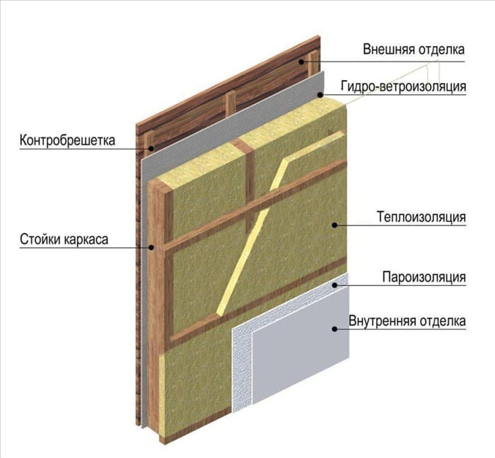 Схема утепления каркасной стены