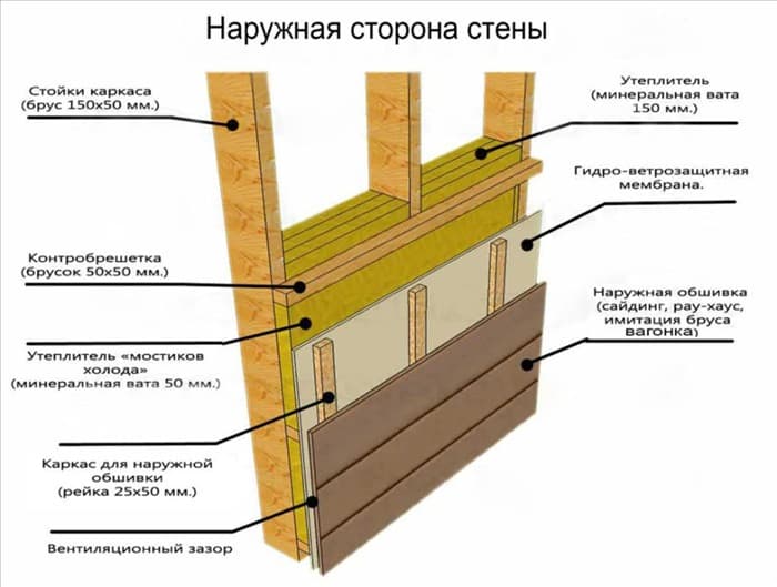 Схема утепления стен каркасного дома