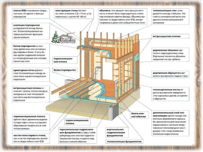 Схема каркасного перекрытия с утеплением