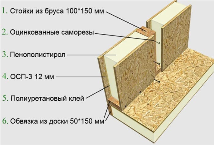 Структурно-изолированная панель СИП