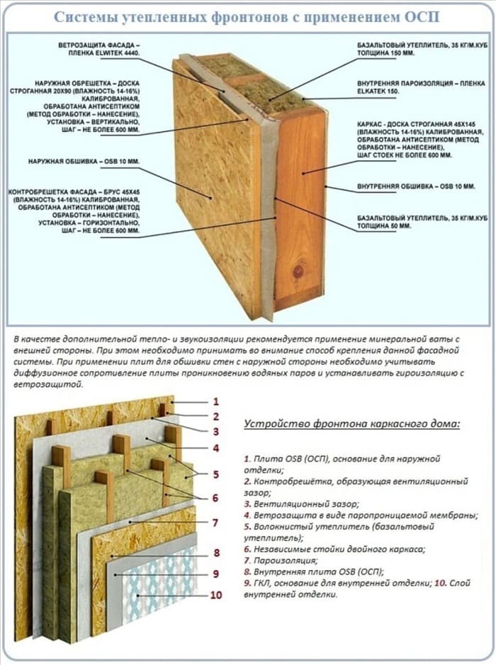 Пирог каркасной стены 200мм