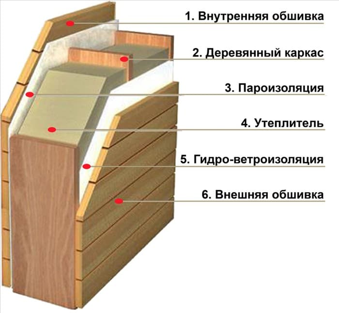 Каркасный дом пирог стены с ОСБ