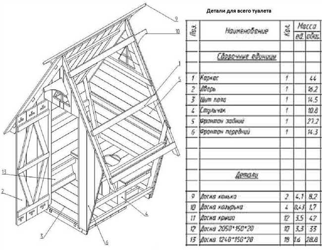 Хотя это может показаться непростой задачей, построить туалет на даче довольно просто, если у вас есть правильные чертежи и размеры. Один из популярных вариантов - туалет «Шалаш», который легко возвести своими силами. Он представляет собой небольшую деревянную постройку с отверстием в полу и удобной дверью для комфорта и уединения. Еще один вариант - туалет «Скворечник», где используется принцип компостирования отходов. Возведение такого туалета также достаточно просто, но требует тщательной работы с материалами. Важно знать правильные размеры и схему, чтобы построить туалет, который соответствует вашим потребностям. В этой статье мы рассмотрим детальные чертежи и размеры для обоих вариантов туалета. Отправляйтесь на дачу в следующий раз, зная, что у вас есть удобное место для облегчения.