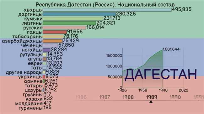 Разнообразие национальностей дагестанцев: основные этнические группы и их характеристики