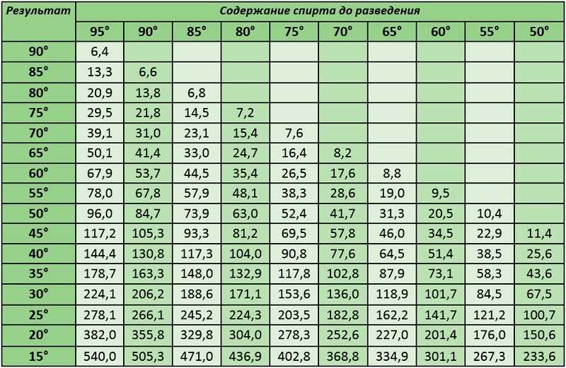 Можно ли смесь разбавлять водой. Таблица пропорций спирта и воды. Таблица разведения спирта 96. Разбавить спирт водой таблица. Разведение спирта водой до 40 градусов таблица.