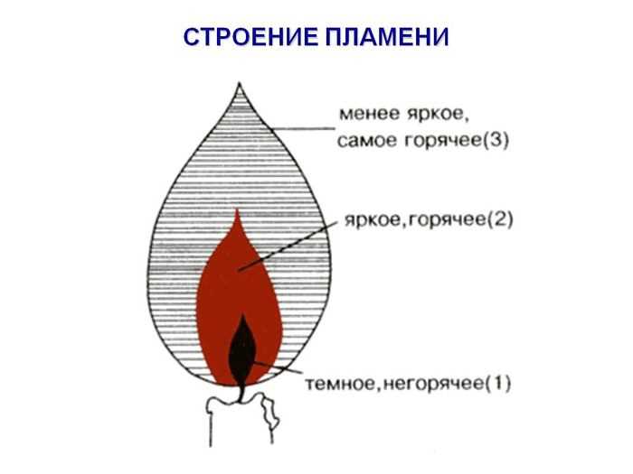 Таким образом, причины дрожания пламени свечи могут быть связаны с движением воздуха, неровным или загрязненным фитилем, а также ограниченным доступом кислорода.